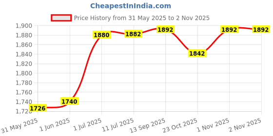 flipkart.com docsci Doctor Centrifuge cooper motor High Speed Clinical Centrifuges docsci Price History Graph from 31 May 2025 to 1 Nov 2025