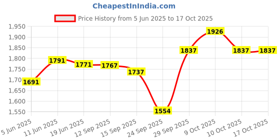 flipkart.com wkm DOCTOR CENTRIFUGE MACHINE ( 6 Tube X 15 ML) Clinical Centrifuges wkm Price History Graph from 5 Jun 2025 to 15 Oct 2025