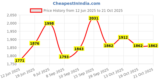 flipkart.com elecopto DOCTOR CENTRIFUGE MACHINE (6 Tube X 15 ML) Clinical Centrifuges elecopto Price History Graph from 12 Jun 2025 to 20 Oct 2025