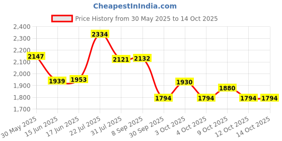 flipkart.com naudh Doctor Centrifuge Machine for laboratory Blood 3500 RPM, (6 Tube X 15 ML) Multipurpose High Speed Centrifuges naudh Price History Graph from 30 May 2025 to 14 Oct 2025
