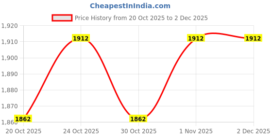 flipkart.com rawal’s Doctor Centrifuge Machine for Laboratory Capacity 8x15 ml tube 3500 RPM General Purpose rawal’s Price History Graph from 20 Oct 2025 to 1 Dec 2025