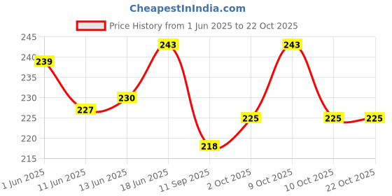 flipkart.com cinnamon Doctor Choice Multicolor Heating Gel Electric 1 L Hot Water Bag cinnamon Price History Graph from 1 Jun 2025 to 22 Oct 2025
