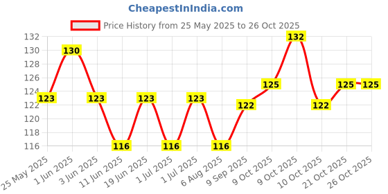 flipkart.com brahmavit Doctor Cotton Roller Bandage 15cm x 4mtr [12 Rolls in Pkt ] 40TPI Gauze Medical Dressing brahmavit Price History Graph from 25 May 2025 to 25 Oct 2025