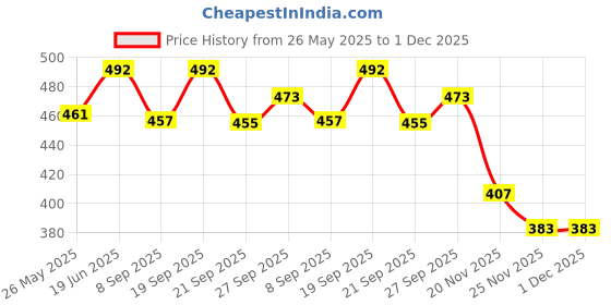 flipkart.com mgt creation Doctor Doll Playset for Girls with Medical Instruments Kit with Stethoscope mgt creation Price History Graph from 26 May 2025 to 30 Nov 2025