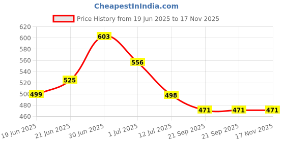 flipkart.com doctor extra soft Classic Casual Thong Slippers with Cushion FootBed for Adult Comfortable D-506 Men Slippers doctor extra soft Price History Graph from 19 Jun 2025 to 17 Nov 2025