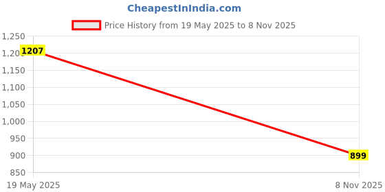 flipkart.com doctor extra soft Fashionable Memory Foam Casuals, Stylish, Walking, and Sports Slip On Sneakers For Women doctor extra soft Price History Graph from 19 May 2025 to 8 Nov 2025