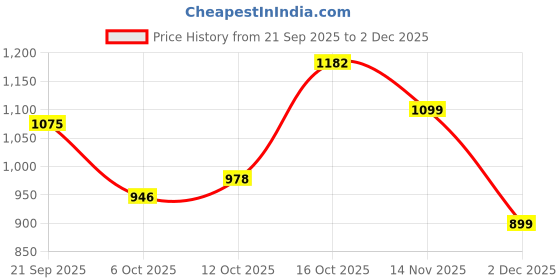 flipkart.com doctor extra soft Flat Memory Foam Slippers/FlipFlops Comfortable Sandals Adjustable Strap Women Slippers doctor extra soft Price History Graph from 21 Sep 2025 to 2 Dec 2025
