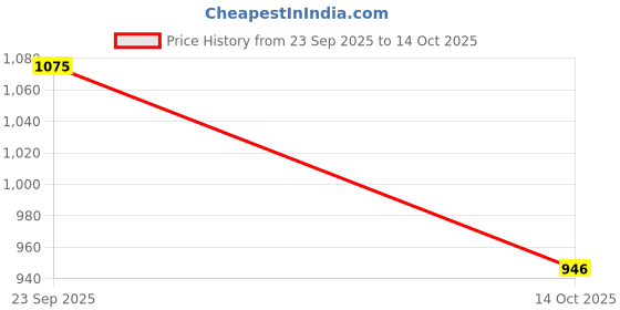 flipkart.com doctor extra soft Flat Memory Foam Slippers/FlipFlops Comfortable Sandals Adjustable Strap Women Slippers doctor extra soft Price History Graph from 23 Sep 2025 to 14 Oct 2025