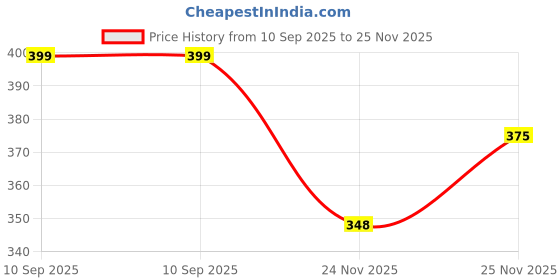 flipkart.com doctor extra soft Ladies Velcro Adjustable Strap Orthopaedic and Diabetic Comfort Stylish Ortho Fit Dr Flipflops and House Slippers for Women's and Girl's Women Slides doctor extra soft Price History Graph from 10 Sep 2025 to 25 Nov 2025