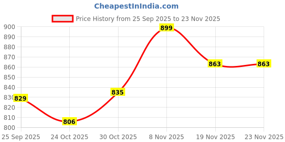 flipkart.com doctor extra soft Memory Foam Walking,Gym,Training,Running,Flexible,Comfortable Shoes D-1004 Walking Shoes For Women doctor extra soft Price History Graph from 25 Sep 2025 to 23 Nov 2025