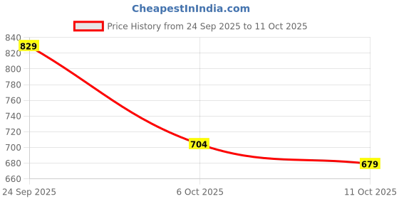 flipkart.com doctor extra soft Memory Foam Walking,Gym,Training,Running,Flexible,Comfortable Shoes D-1004 Walking Shoes For Women doctor extra soft Price History Graph from 24 Sep 2025 to 11 Oct 2025