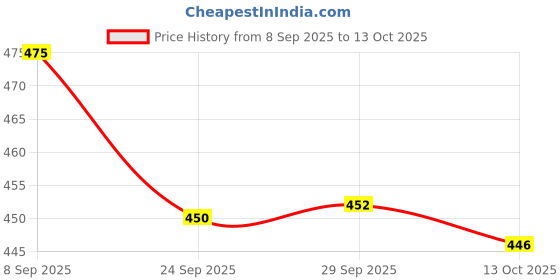 flipkart.com doctor extra soft Men Flip Flops doctor extra soft Price History Graph from 8 Sep 2025 to 29 Sep 2025