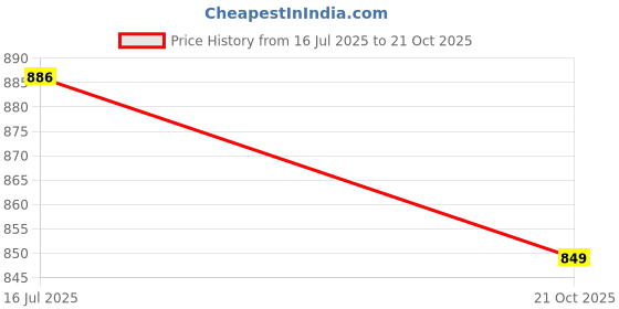 flipkart.com doctor extra soft Men Flip Flops doctor extra soft Price History Graph from 16 Jul 2025 to 21 Oct 2025