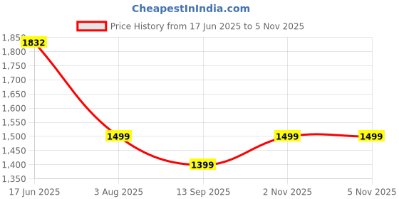flipkart.com doctor extra soft Men Running Shoe with Memory Foam Insole & Ultrasoft Outsole|Sports,Gym,Training Running Shoes For Men doctor extra soft Price History Graph from 17 Jun 2025 to 5 Nov 2025