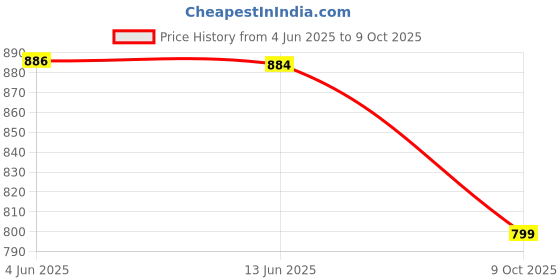 flipkart.com doctor extra soft Men Sandal doctor extra soft Price History Graph from 4 Jun 2025 to 9 Oct 2025