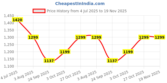 flipkart.com doctor extra soft Men Sandal doctor extra soft Price History Graph from 4 Jul 2025 to 19 Nov 2025