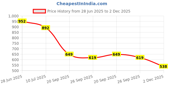 flipkart.com doctor extra soft Men's Classic Cushion Sliders/Slippers with Adjustable Buckle Strap Adult D-505 Men Slides doctor extra soft Price History Graph from 28 Jun 2025 to 2 Dec 2025