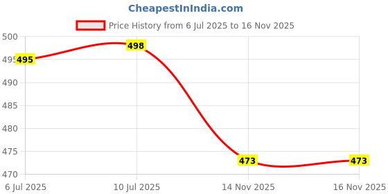 flipkart.com doctor extra soft Men's House Slipper Ortho Care Orthopaedic Diabetic Comfortable Flip-Flop Slides Men Slippers doctor extra soft Price History Graph from 6 Jul 2025 to 14 Nov 2025