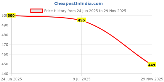 flipkart.com doctor extra soft Men's Stylish Ortho Care Relax Slipper Orthopedic Diabetic Soft Doctor Dr House Men Flip Flops doctor extra soft Price History Graph from 24 Jun 2025 to 29 Nov 2025