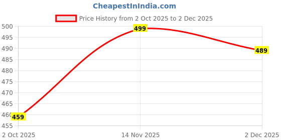 flipkart.com DOCTOR EXTRA SOFT Ortho Care Diabetic Orthopaedic Comfort Dr Slippers, Sliders and Flipflops For Men's and Boy's Men Slides doctor extra soft Price History Graph from 2 Oct 2025 to 2 Dec 2025