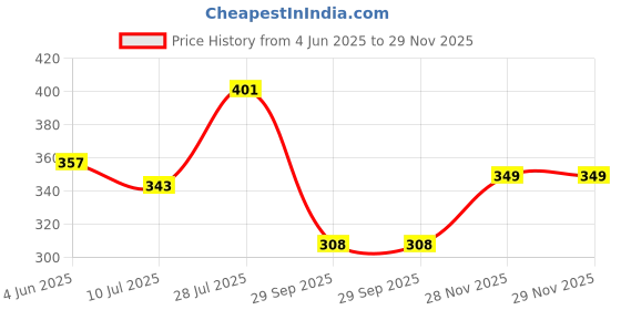 flipkart.com doctor extra soft Premium Cushioned Cotton Ankle Socks Ideal For Sports,Running,Everyday Use for Men Ankle Length doctor extra soft Price History Graph from 4 Jun 2025 to 28 Nov 2025
