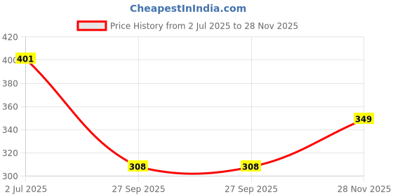 flipkart.com doctor extra soft Premium Cushioned Cotton Ankle Socks Ideal For Sports,Running,Everyday Use for Men Ankle Length doctor extra soft Price History Graph from 2 Jul 2025 to 28 Nov 2025