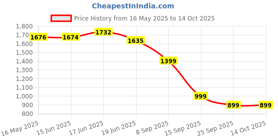 flipkart.com doctor extra soft Sports Shoes with Memory Foam Cushioned Insole Running Gym Training D-2008 Casuals For Men doctor extra soft Price History Graph from 16 May 2025 to 13 Oct 2025