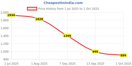 flipkart.com doctor extra soft Sports Shoes with Memory Foam Cushioned Insole Running Gym Training D-2008 Casuals For Men doctor extra soft Price History Graph from 1 Jul 2025 to 1 Oct 2025