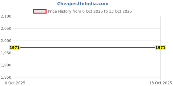 flipkart.com doctor extra soft Walking Shoes For Men doctor extra soft Price History Graph from 6 Oct 2025 to 13 Oct 2025