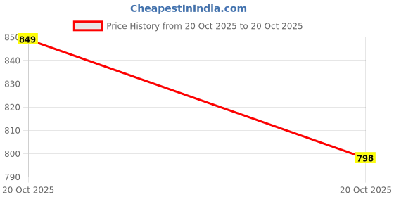 flipkart.com doctor extra soft Women Slippers doctor extra soft Price History Graph from 20 Oct 2025 to 20 Oct 2025