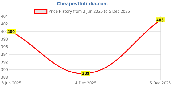 flipkart.com doctor extra soft Women's House Slipper for Women's Ortho Care Dr Orthopaedic Super Comfort Fit Flat Cushion Chappal Flip-Flop for Ladies and Girl�s OR D-16 Women Flip Flops doctor extra soft Price History Graph from 3 Jun 2025 to 4 Dec 2025