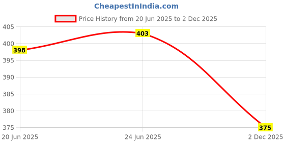 flipkart.com doctor extra soft Women's House Slipper for Women's Ortho Care Dr Orthopaedic Super Comfort Fit Flat Cushion Chappal Flip-Flop for Ladies and Girl�s OR D-16 Women Flip Flops doctor extra soft Price History Graph from 20 Jun 2025 to 2 Dec 2025
