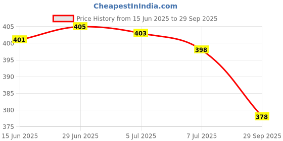 flipkart.com doctor extra soft Women's House Slipper Ortho Care Dr Orthopaedic Diabetic Comfortable MCR Flat Women Flip Flops doctor extra soft Price History Graph from 15 Jun 2025 to 29 Sep 2025