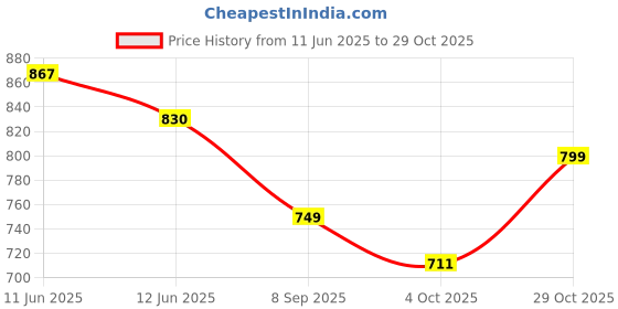 flipkart.com doctor extra soft Women's Memory Foam Shoes for Walking, Running, Gym Training, and Sports Walking Shoes For Women doctor extra soft Price History Graph from 11 Jun 2025 to 29 Oct 2025