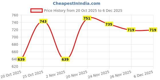 flipkart.com doctor extra soft Women's Memory Foam Shoes for Walking Running Gym Training Sports Slipon Sneaker Slip On Sneakers For Women doctor extra soft Price History Graph from 20 Oct 2025 to 5 Dec 2025