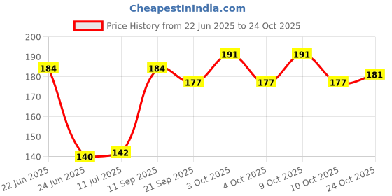 flipkart.com jai durga handloom Doctor Gauze Medical Dressing jai durga handloom Price History Graph from 22 Jun 2025 to 24 Oct 2025