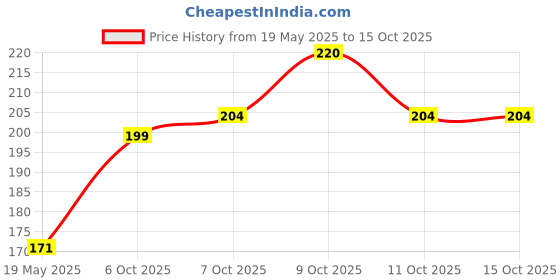 flipkart.com mizi DOCTOR GIFTING PENS PERSONALISED WITH YOUR NAME Ball Pen mizi Price History Graph from 19 May 2025 to 15 Oct 2025