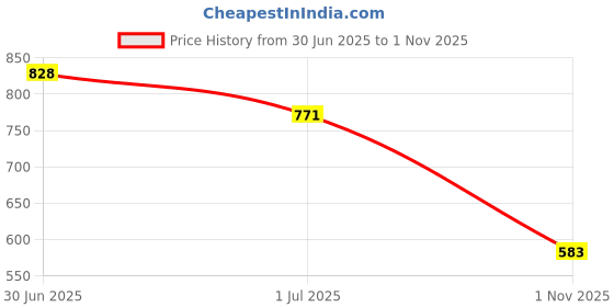 flipkart.com doctor health super soft Men NewlyLaunch|Lightweight|SlipOn|Soft Foot Massager|All SeasonWear Clogs Sandal doctor health super soft Price History Graph from 30 Jun 2025 to 1 Nov 2025