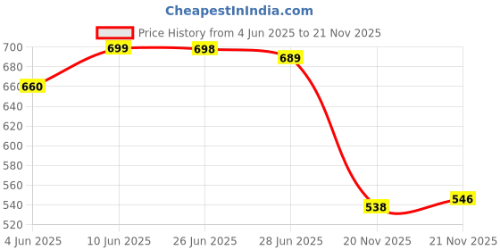 flipkart.com doctor health super soft Newly Launch | Classic Ultra Soft | Memory Foam | Comfortable|Stylish|Trendy Bellies For Women doctor health super soft Price History Graph from 4 Jun 2025 to 21 Nov 2025