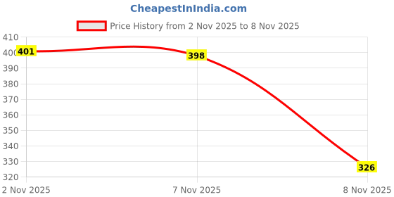 flipkart.com doctor health super soft Newly launch Premium Diabetic Ortho Comfortable Lightweight Pregnancy Antiskid Women Slippers doctor health super soft Price History Graph from 2 Nov 2025 to 8 Nov 2025