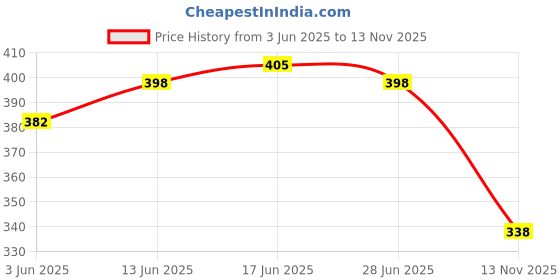 flipkart.com doctor health super soft Newly launch Premium Soft Comfortable Orthopaedic Diabetic Lightweight Antiskid Men Flip Flops doctor health super soft Price History Graph from 3 Jun 2025 to 13 Nov 2025