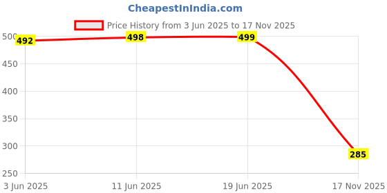 flipkart.com doctor health super soft Newly Launch Premium Trendy Colorful Comfortable Lightweight Stylish Antiskid Women Slippers doctor health super soft Price History Graph from 3 Jun 2025 to 17 Nov 2025
