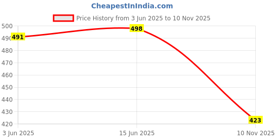 flipkart.com doctor health super soft Newly launch Soft Comfortable Ortho Diabetic Lightweight Antiskid Slippers Men Flip Flops doctor health super soft Price History Graph from 3 Jun 2025 to 10 Nov 2025