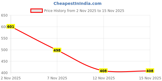 flipkart.com doctor health super soft Newly Launch Stylish | Cushioned | Comfortable | Breathable | Adjustable Strap Women Slippers doctor health super soft Price History Graph from 2 Nov 2025 to 15 Nov 2025