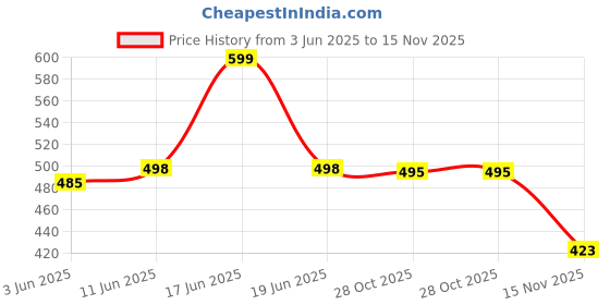 flipkart.com doctor health super soft NewlyLaunch Stylish|Lightweight|Comfortable|Breathable|All SeasonsWear Men Slippers doctor health super soft Price History Graph from 3 Jun 2025 to 15 Nov 2025