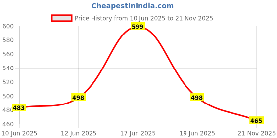 flipkart.com doctor health super soft NewlyLaunch|Lightweight|Comfortable|Breathable|All SeasonWear Slippers Men Flip Flops doctor health super soft Price History Graph from 10 Jun 2025 to 21 Nov 2025