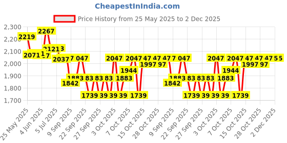 flipkart.com durga Doctor Laboratory Centrifuge Machine Medical Use 4000RPM Shock & Vibration Free General Purpose durga Price History Graph from 25 May 2025 to 2 Dec 2025