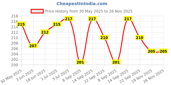 flipkart.com DOCTOR LE PARCO Bp Cuff Rubber Double Tube for Sphygmomanometer (Green) Bp Monitor Cuff Price History Graph from 30 May 2025 to 25 Nov 2025