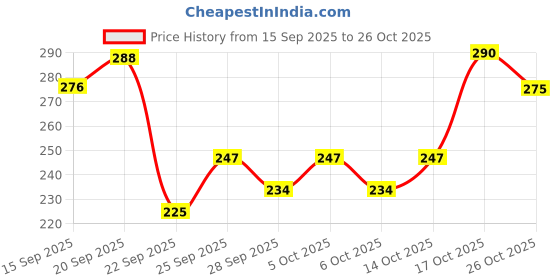 flipkart.com ujji Doctor Logo Clip Pen in Gold Part with Doctor Logo Keuchain and Pen Gift Set ujji Price History Graph from 15 Sep 2025 to 26 Oct 2025