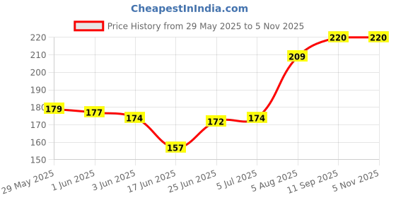 flipkart.com ujji Doctor Logo Red colour Fitted with Medium Point Refill Pen & Keychain Pen Gift Set ujji Price History Graph from 29 May 2025 to 4 Nov 2025